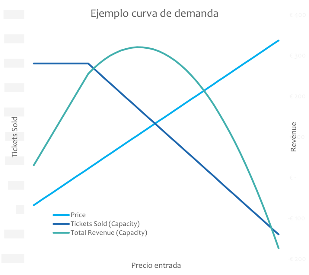 Curva de demanda y oferta para establecer el precio de mercado