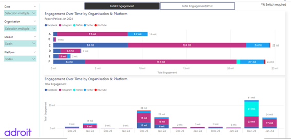 Gráfica de barras, indicando el engagement, por organización y plataforma social