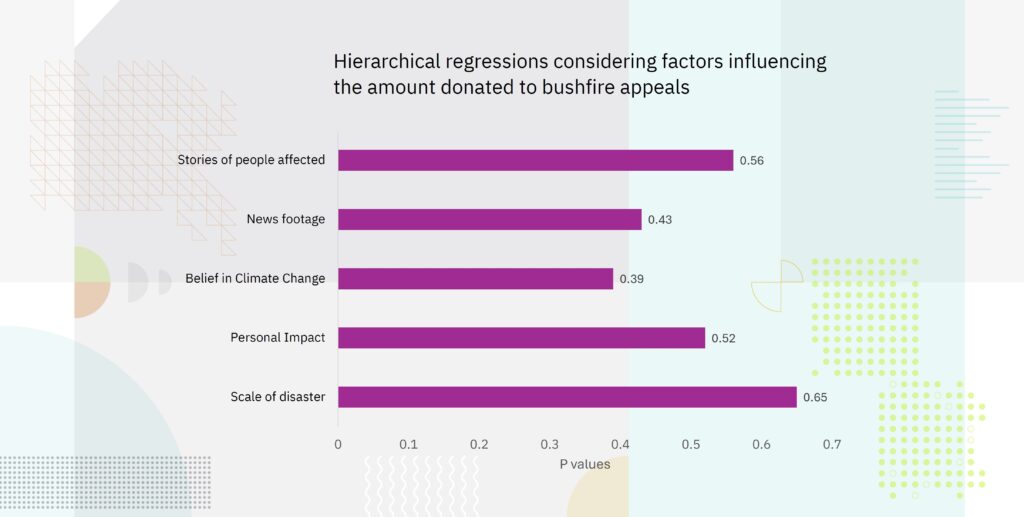 Hierarchical regressions considering factors influencing the amount donated to bushfire appeals