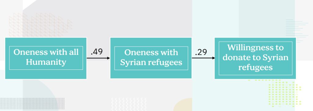 Voluntad de donar a los refugiados sirios